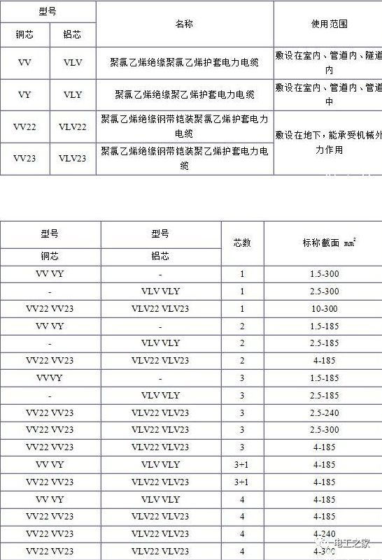 VV、VLV、VV22、VLV22电缆规格型号表