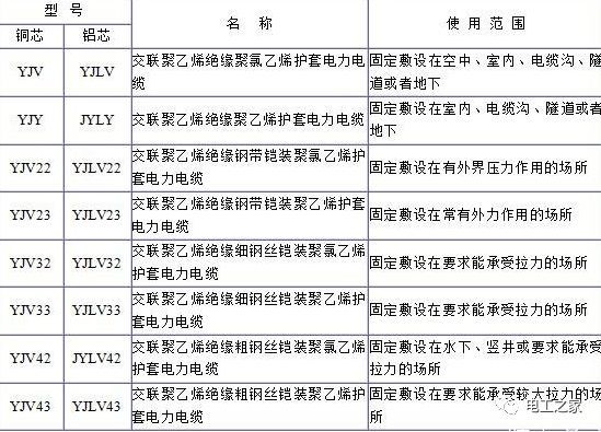 YJV、YJV22、YJV32、YJV42、YJV43、YJLV、YJLV22、YJLV32等电缆规格型号表