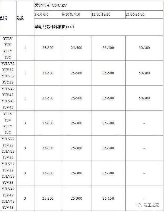 YJV、YJV22、YJV32、YJV42、YJV43、YJLV、YJLV22、YJLV32等电缆规格型号表2