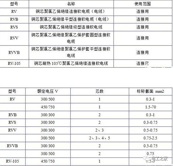 RV、RVB、RVS、RVV、RVVB电缆规格表